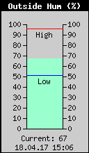 OutsideHumidity