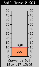 Temperatur 5cm im Boden