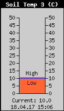 Temperatur 30cm im Boden