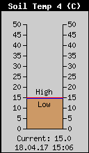 Temperatur 30cm im Wasser