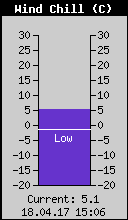 WindChill
